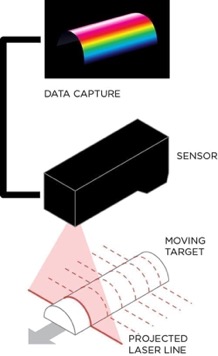 3D Kontrol Uygulamalarında Lazer Profil Vs Snap-Shot