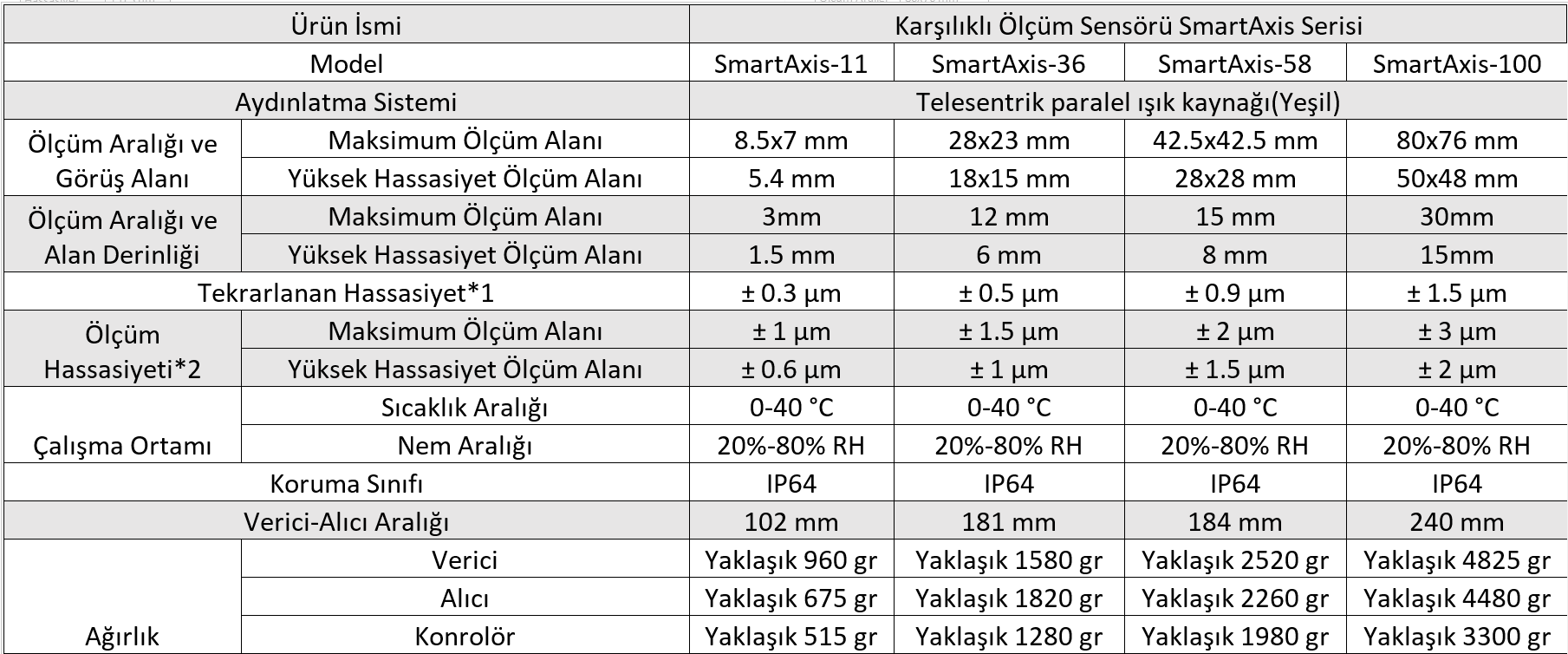 SmartAxis Karşılıklı Inline 2D Ölçüm Sensörü 