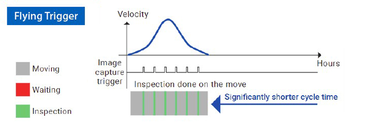 Yüksek Hızlı ve Doğru Görsel Kontrol Omron Flying Trigger Teknolojisi